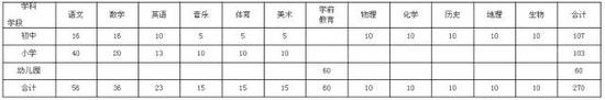 应聘人数和招聘指标之比不低于2:1,低于2:1的,由区公开招聘编外教师工作领导小组进行研究,可适当调整招聘指标。