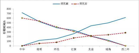 3、中华大街南段协调效果: