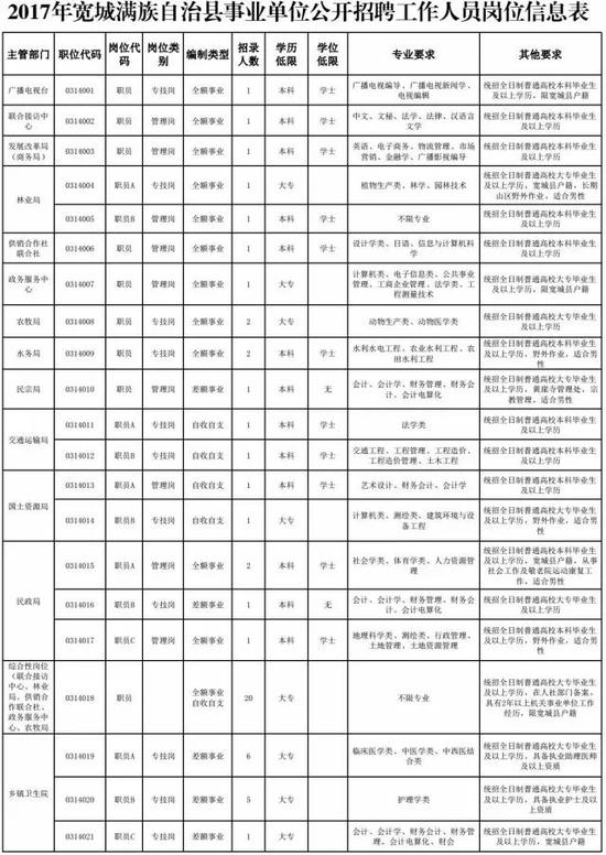 三、招聘对象和条件
