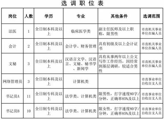 (二)选调人员基本条件: