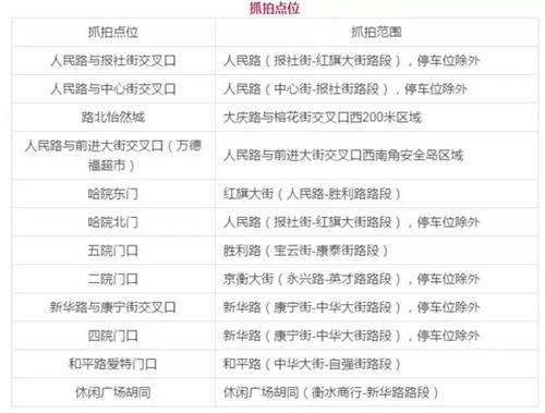 违法行为抓拍范围