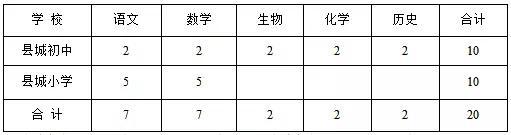 2.农村中小学教师55人(其中:农村中学10人,偏远校点25人,其它农村小学20人)