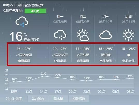 不止白天,早间气温也在降