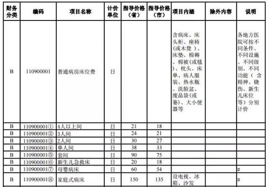 部分项目价格保持稳定
