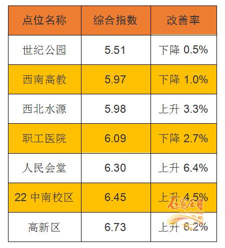 石家庄7月空气质量指数及改善率排名发布 高邑