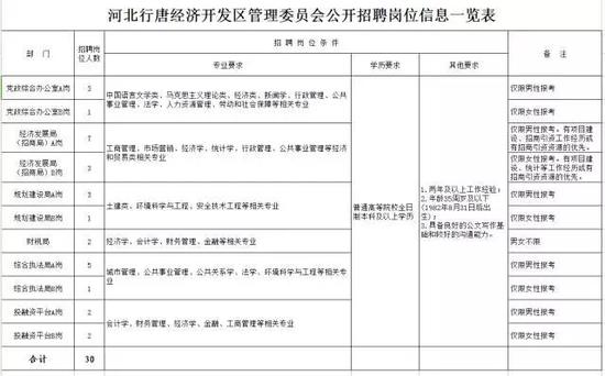 河北行唐经济开发区管委会公开招聘30名工作