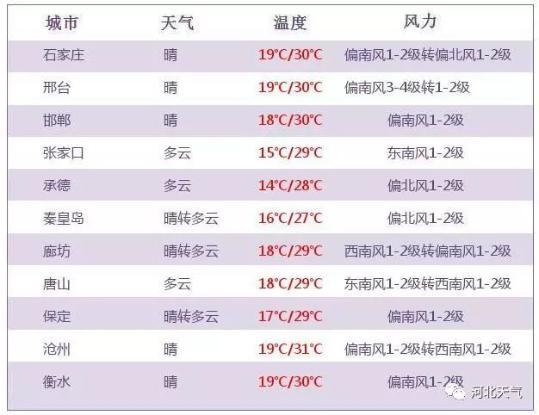 未来天气预报