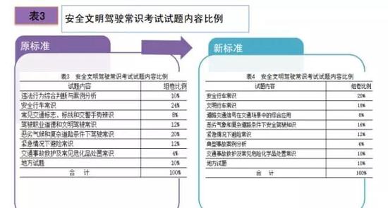 不少驾考学员最关注的就是驾考新规实施后,对考试影响到底有多大?