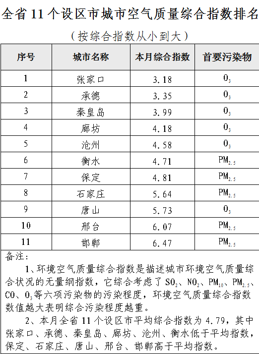 8月河北空气质量排名出炉 邯郸最差_新浪河北