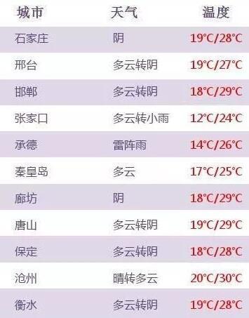 京津天气预报: