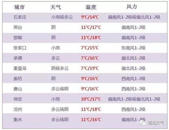 未来三天预报