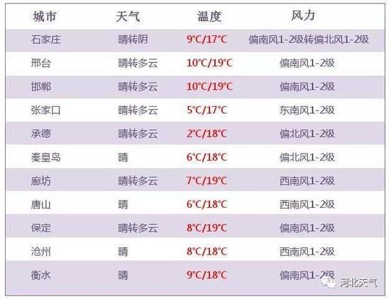 明天白天到夜间
