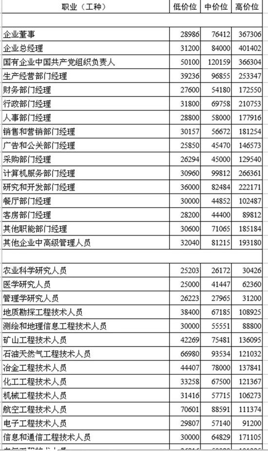 收入证明_你的收入排第几(2)