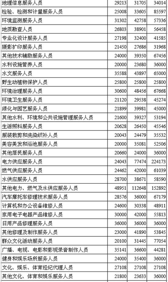 收入证明_你的收入排第几(2)
