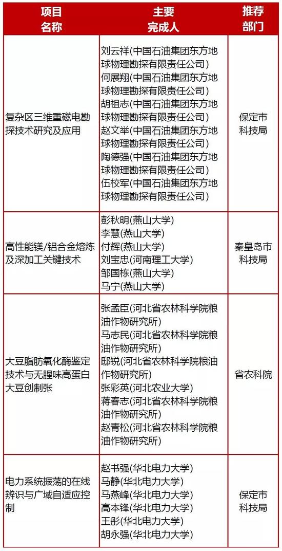 二等奖(9项)