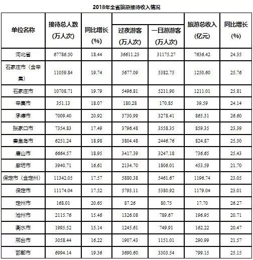 河北旅游接待收入情况出炉 这两市最受欢迎