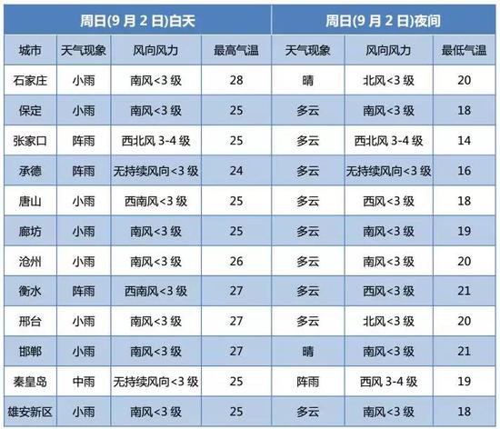 图表据中国天气网
