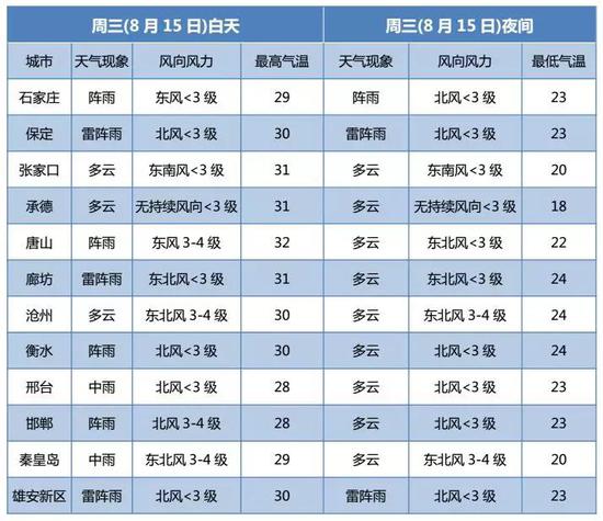 图表据中国天气网