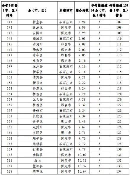 按空气质量综合指数同比下降幅度由大到小的顺序排名: