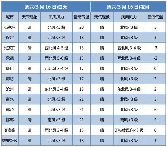 图表据中国天气网