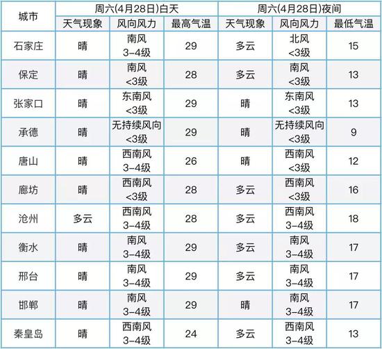 五一期间天气预报