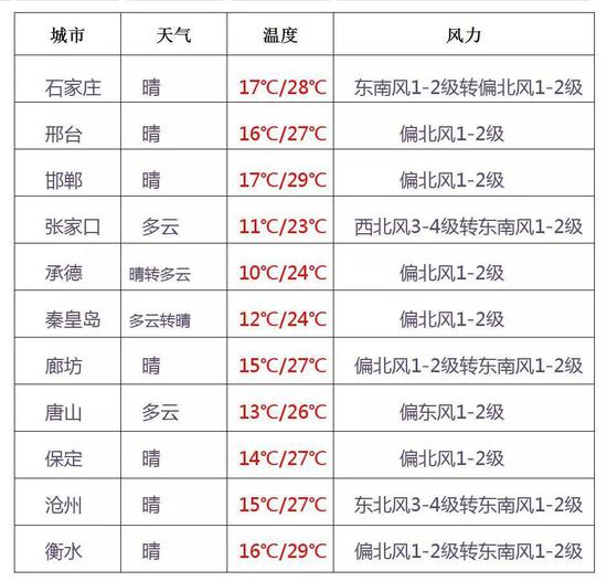 (据河北天气)