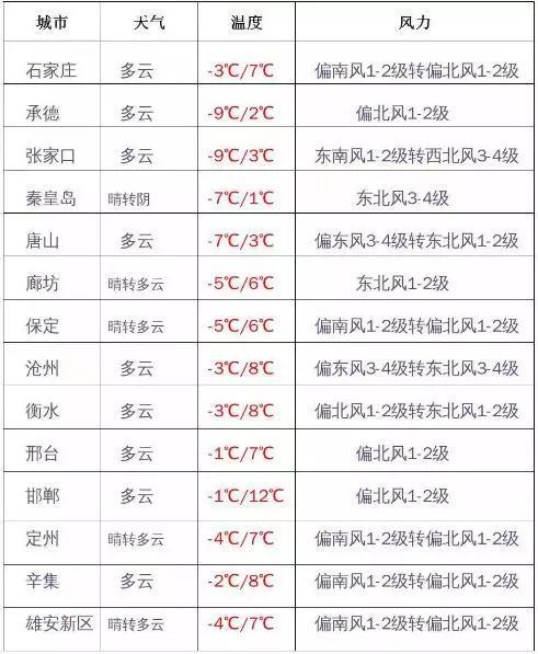 (河北天气)