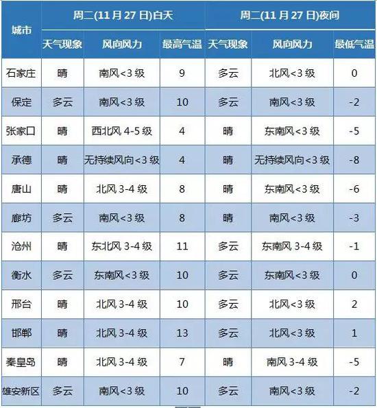 图表据中国天气网