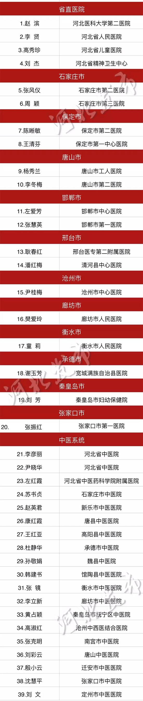 河北省护理工作先进个人(临床岗位)名单