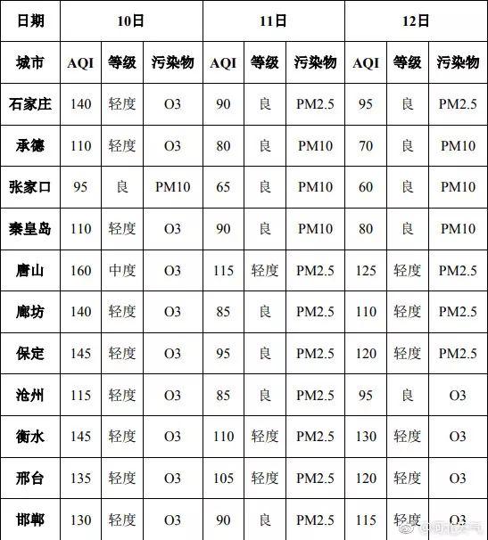 12日中南部空气质量为轻度污染