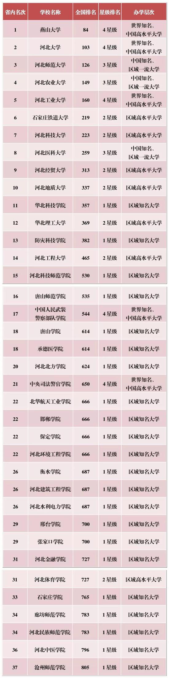 校友会2018河北省民办大学教学质量排行榜