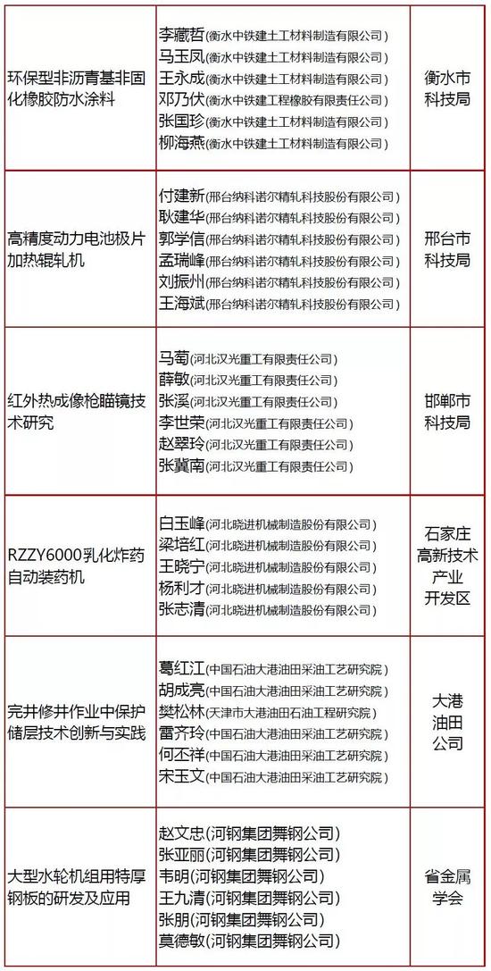 科学技术进步奖获奖项目