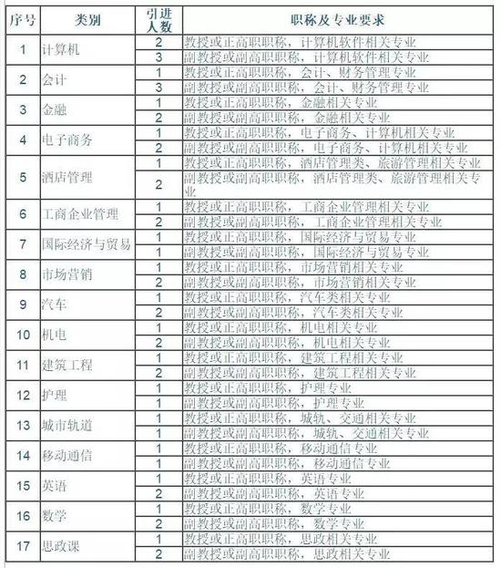 教师的职务怎么填