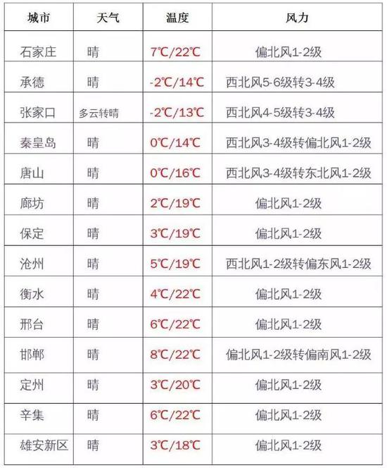 (河北天气)