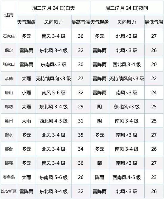图表据中国天气网