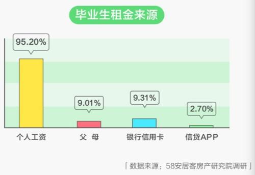 毕业生房租来源。图片来源:文中报告
