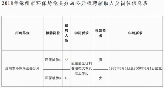 三、招聘人数、对象、报名条件及有关规定
