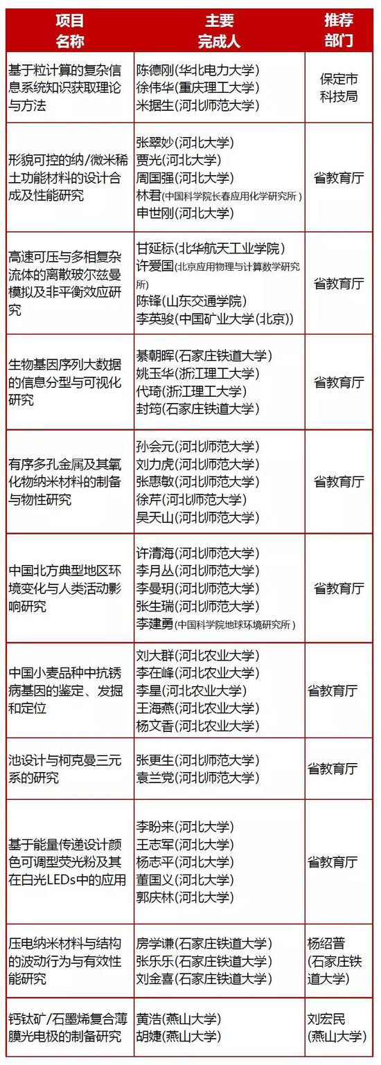 技术发明奖获奖项目