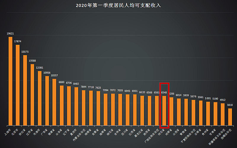 2020各省人均可支配_各省人均收入排名2020年中国变高收入国家