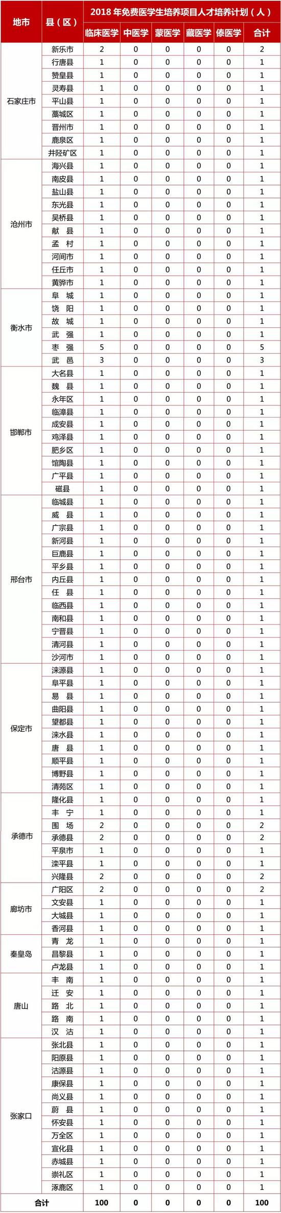 报考条件