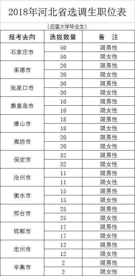 《2018年河北省选调生职位表(河北省服务基层项目人员)》