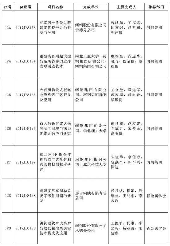 国际科学技术合作奖获奖人员