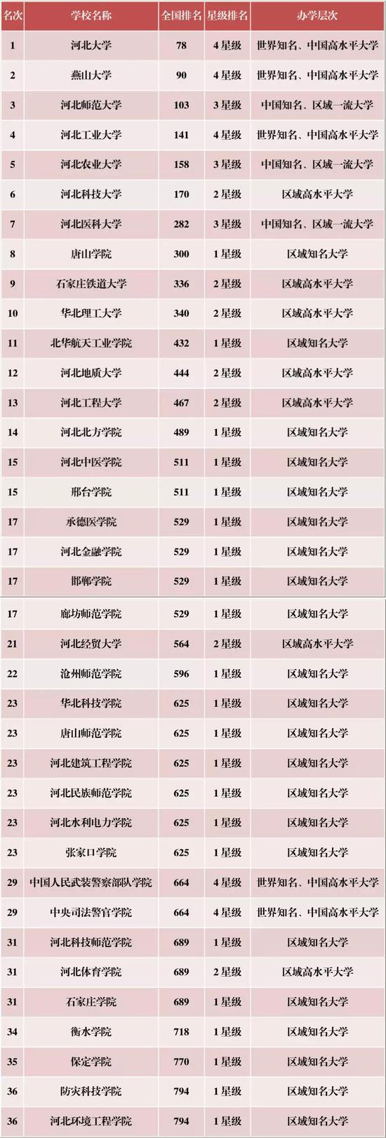 河北高校各学科门类排行