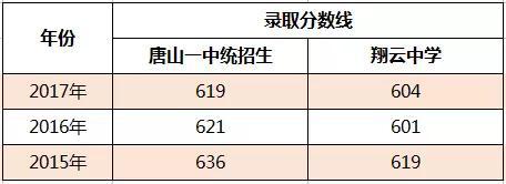 丰南一中录取分数线