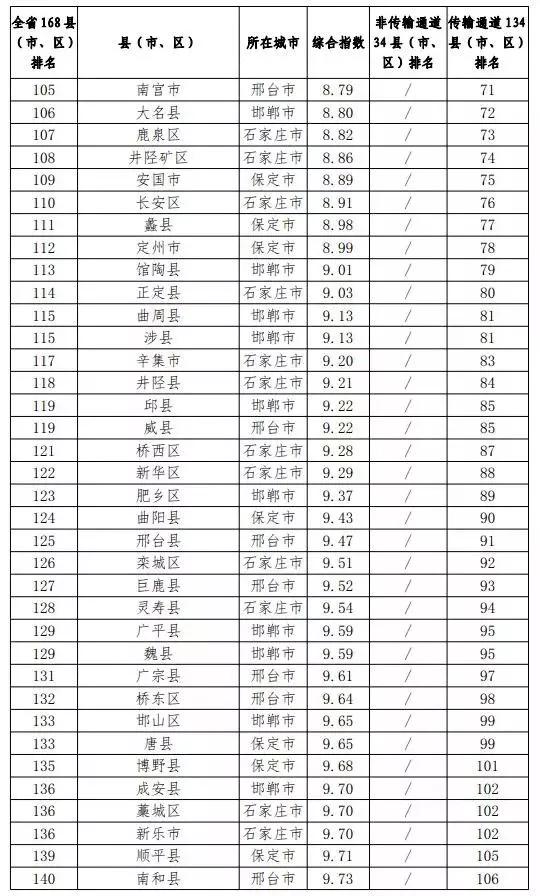 河北各市排名_河北蛇排名图片(3)
