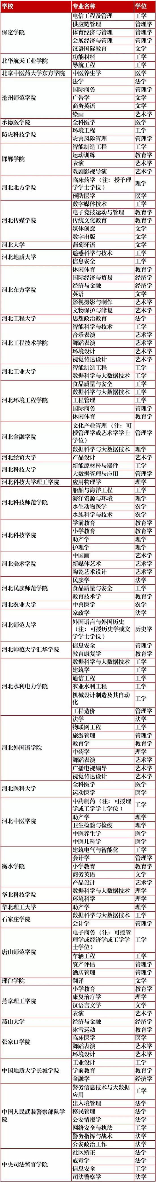 拟撤销专业