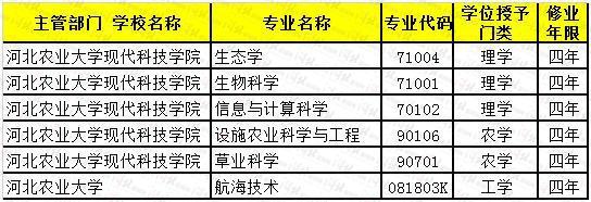 ●这个专业成“爆款”河北13所高校新增该专业