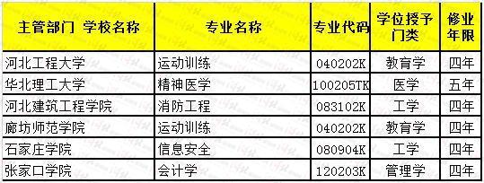 >>调整学位授予门类或修业年限专业