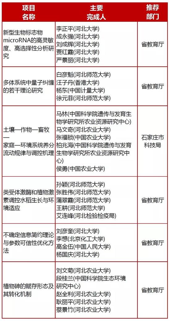 三等奖(11项)