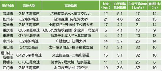 来源:高德地图端午出行预测